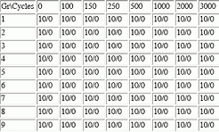Table 5. Temp cycle results (sample size/# fails)